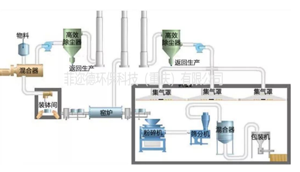 电池原料行业收粉/除尘